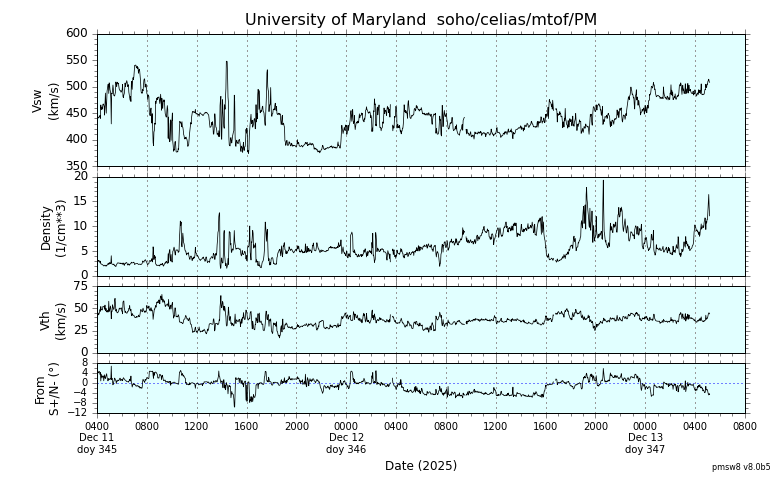 ＳＯＨＯ衛星の太陽風等の推移グラフ、 https://space