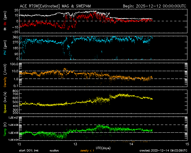 ＡＣＥ衛星の太陽風等の推移グラフ、 https://www.sw