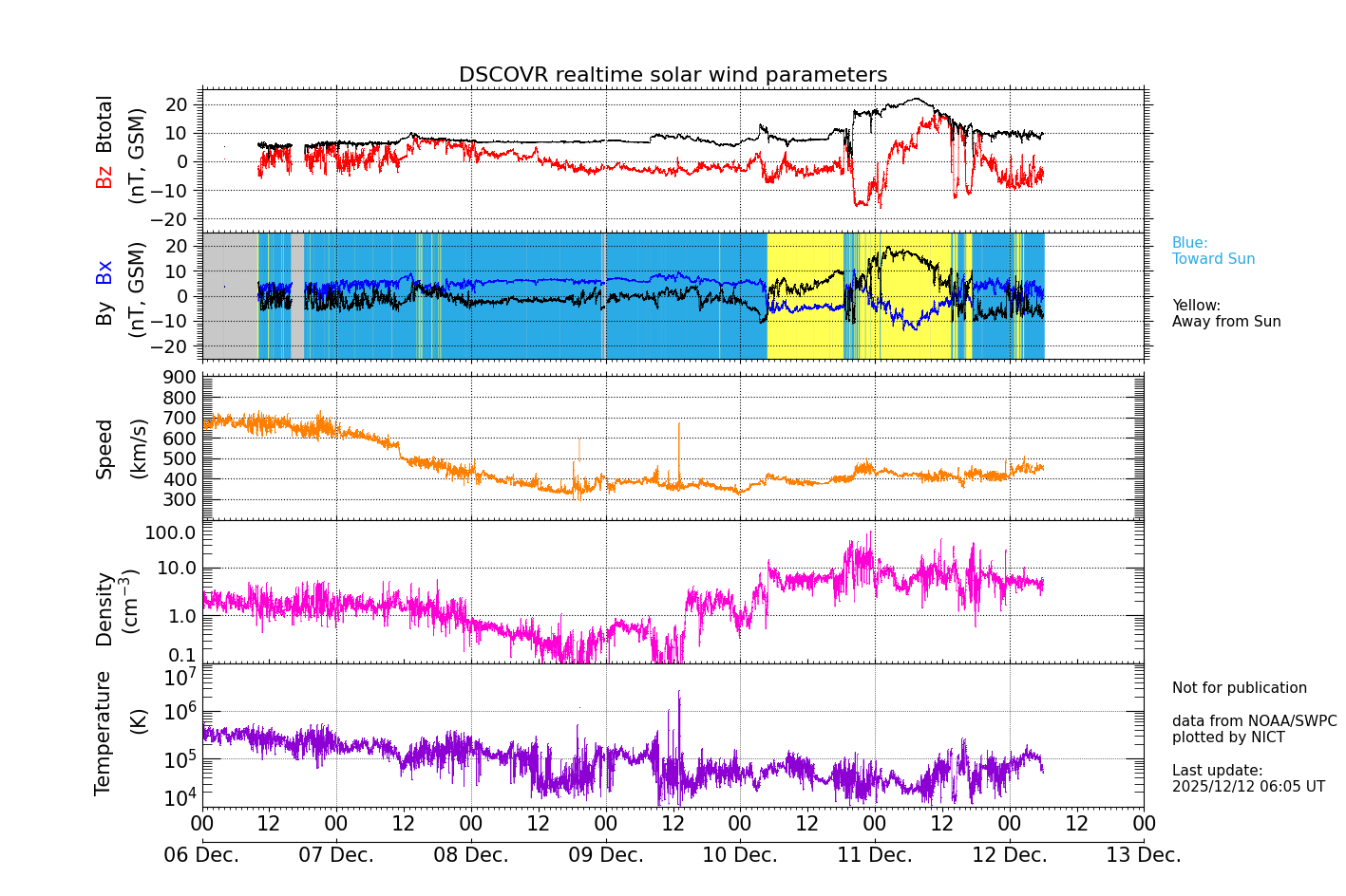 ＤＳＣＯＶＲ衛星の太陽風等の推移グラフ、 https://swc