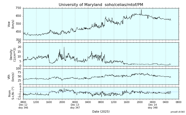 ＳＯＨＯ衛星の太陽風等の推移グラフ、 https://space
