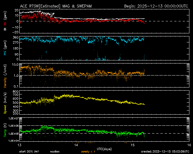 ＡＣＥ衛星の太陽風等の推移グラフ、 https://www.sw