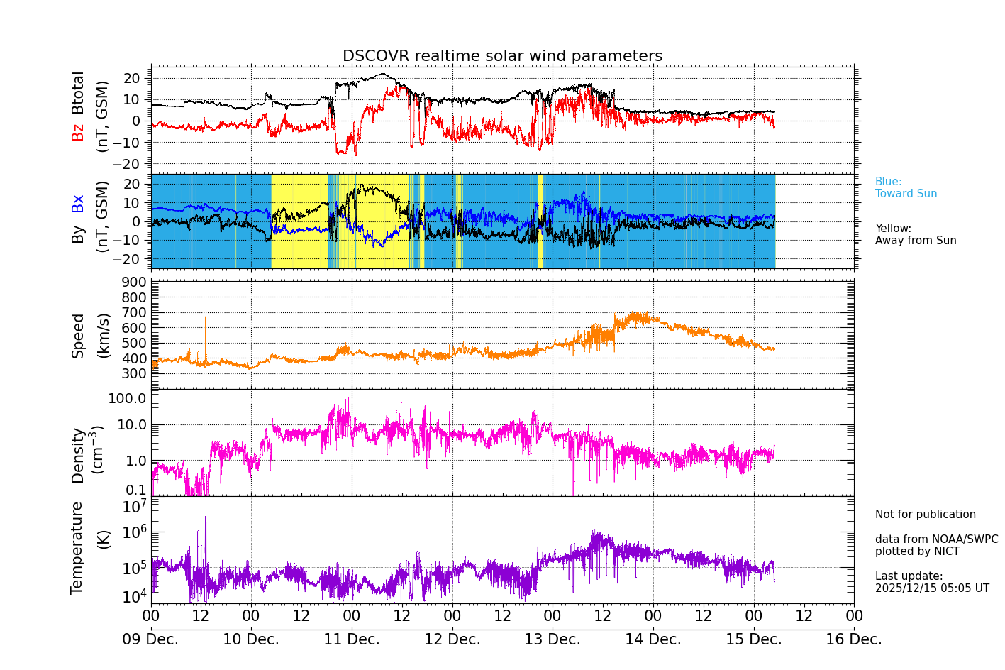 ＤＳＣＯＶＥＲ衛星の太陽風等の推移グラフ、 https://sw