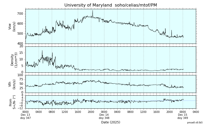 ＳＯＨＯ衛星の太陽風等の推移グラフ、 https://space