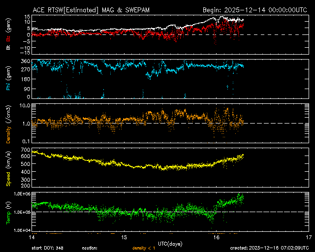 ＡＣＥ衛星の太陽風等の推移グラフ、 https://www.sw