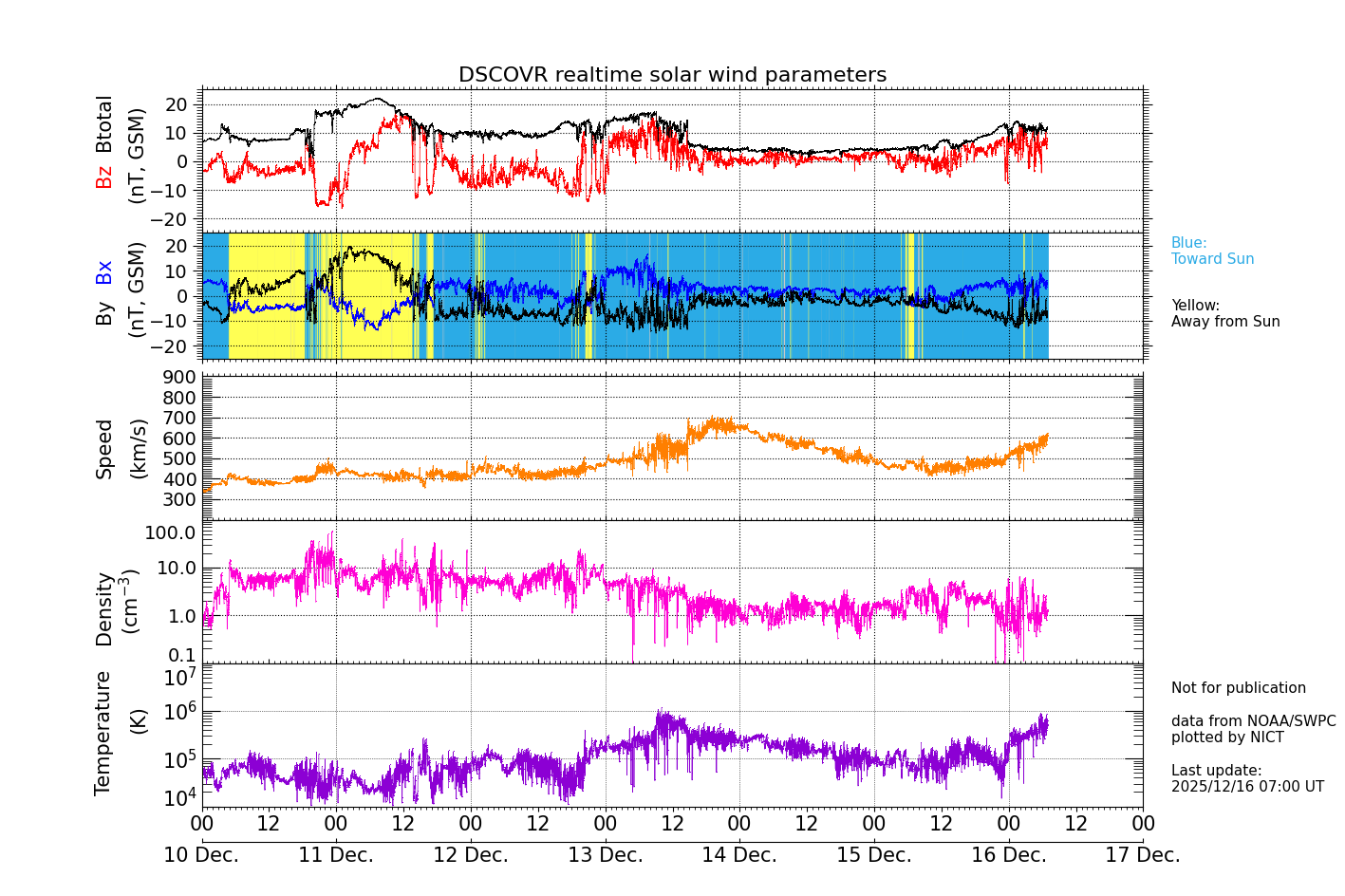 ＤＳＣＯＶＲ衛星の太陽風等の推移グラフ、 https://swc