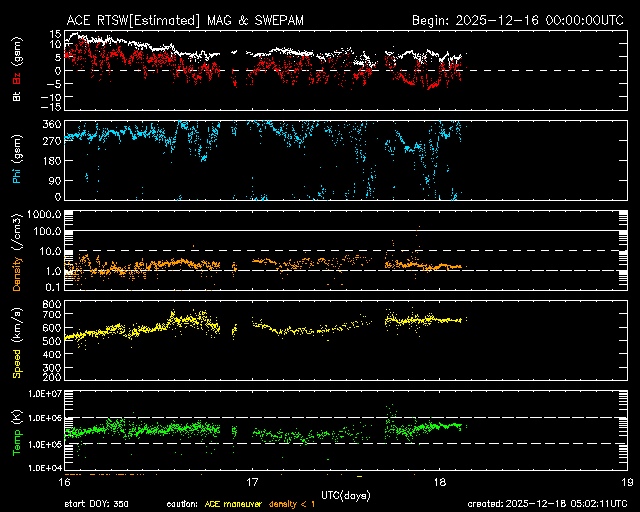 ＡＣＥ衛星の太陽風等の推移グラフ、 https://www.sw