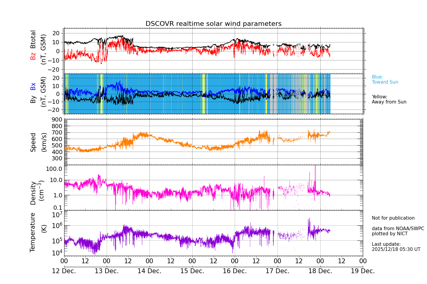 ＤＳＣＯＶＲ衛星の太陽風等の推移グラフ、 https://swc
