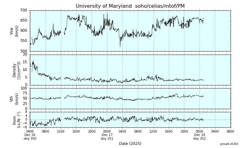 ＳＯＨＯ衛星の太陽風等の推移グラフ、 https://space