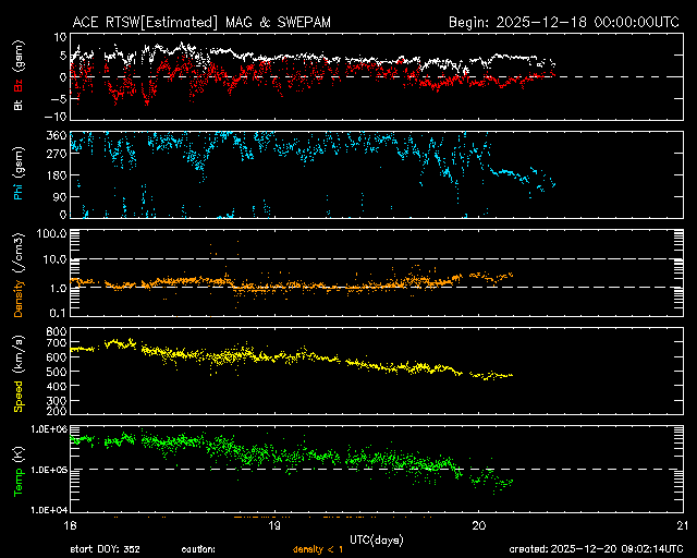 ＡＣＥ衛星の太陽風等の推移グラフ、 https://www.sw