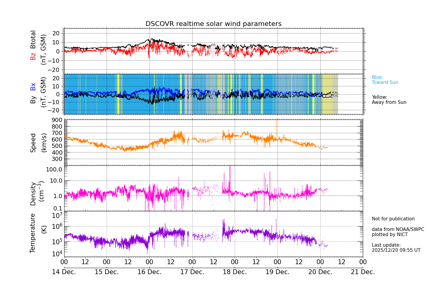 ＤＳＣＯＶＲ衛星の太陽風等の推移グラフ、 https://swc