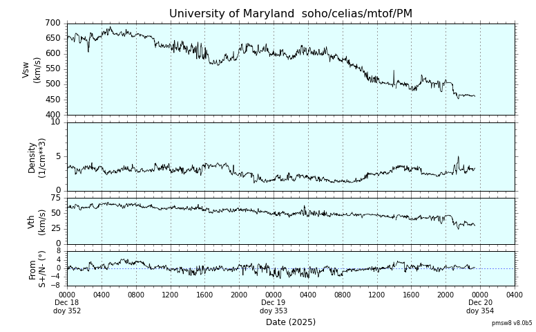 ＳＯＨＯ衛星の太陽風等の推移グラフ、 https://space