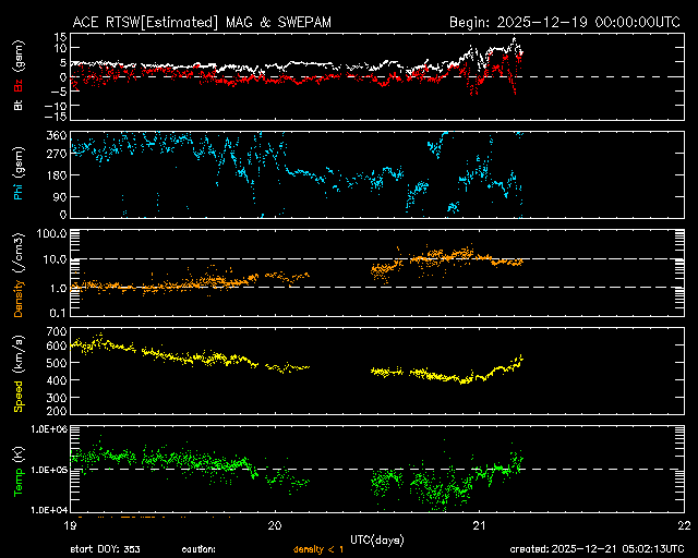 ＡＣＥ衛星の太陽風等の推移グラフ、 https://www.sw