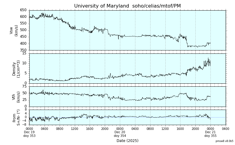 ＳＯＨＯ衛星の太陽風等の推移グラフ、 https://space