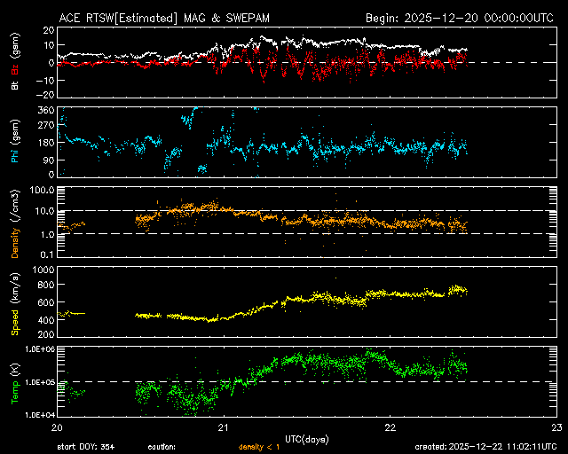ＡＣＥ衛星の太陽風等の推移グラフ、 https://www.sw
