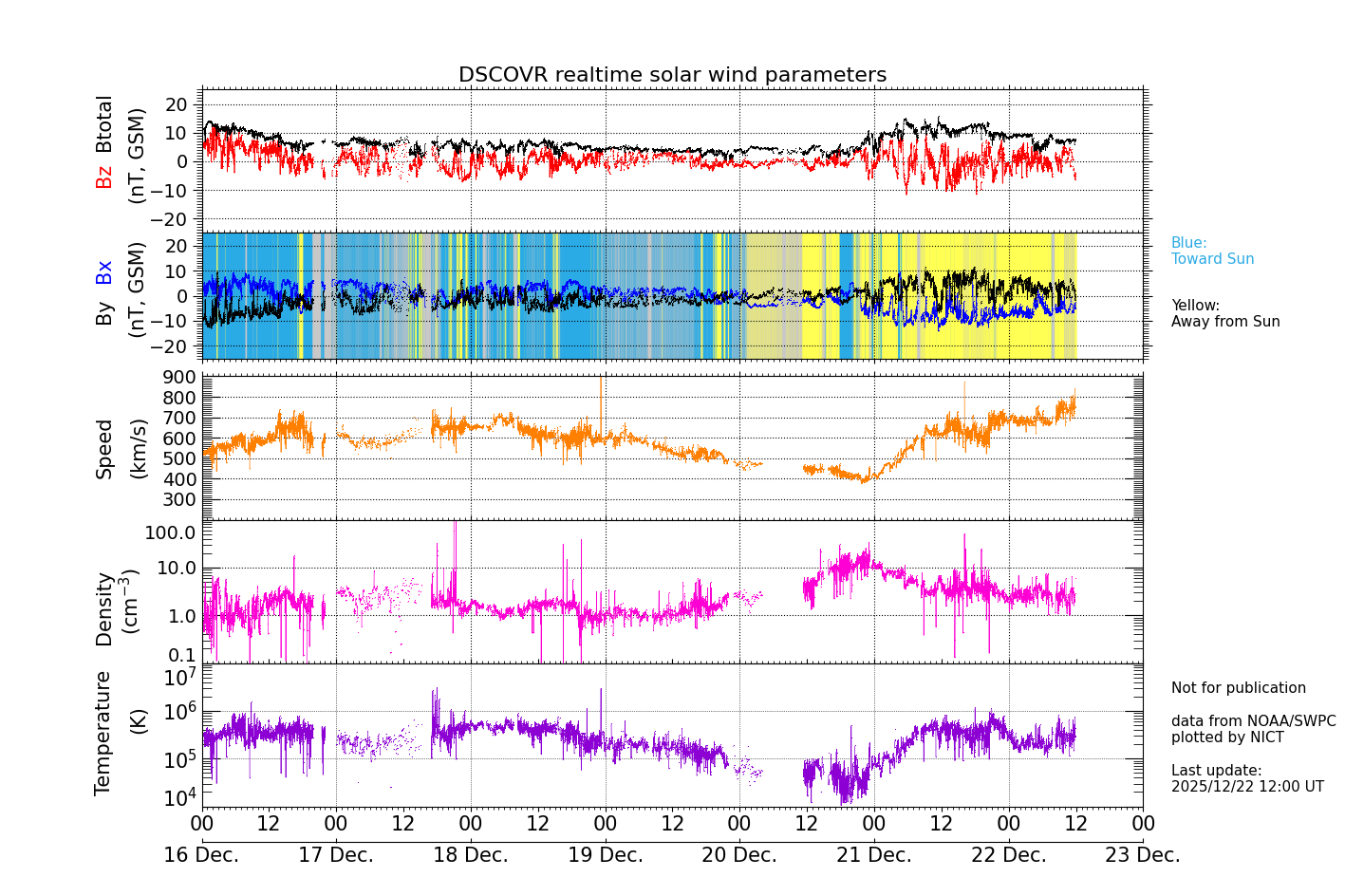 ＤＳＣＯＶＥＲ衛星の太陽風等の推移グラフ、 https://sw
