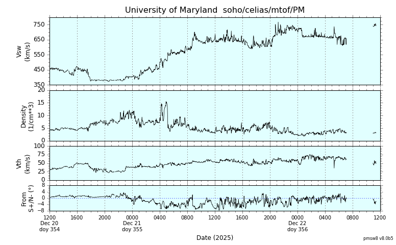 ＳＯＨＯ衛星の太陽風等の推移グラフ、 https://space
