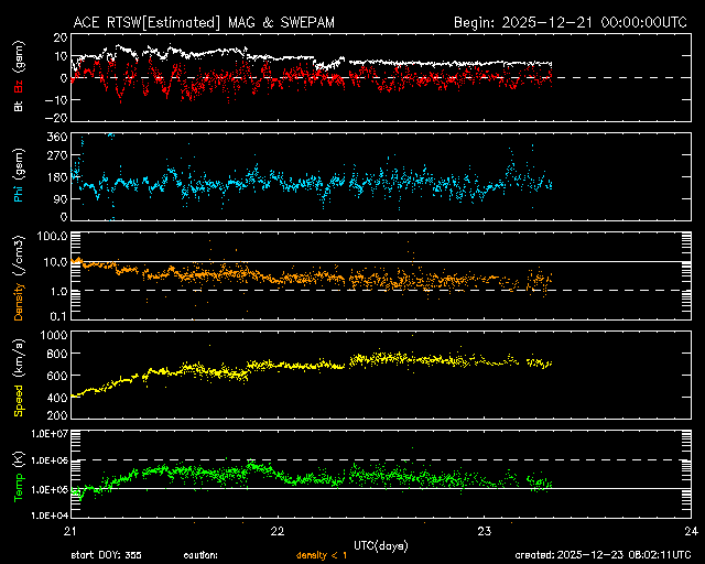 ＡＣＥ衛星の太陽風等の推移グラフ、 https://www.sw