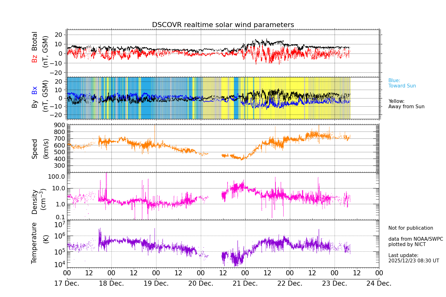ＤＳＣＯＶＲ衛星の太陽風等の推移グラフ、 https://swc