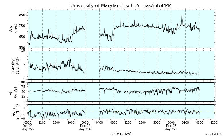 ＳＯＨＯ衛星の太陽風等の推移グラフ、 https://space