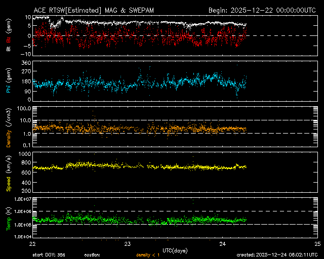 ＡＣＥ衛星の太陽風等の推移グラフ、 https://www.sw