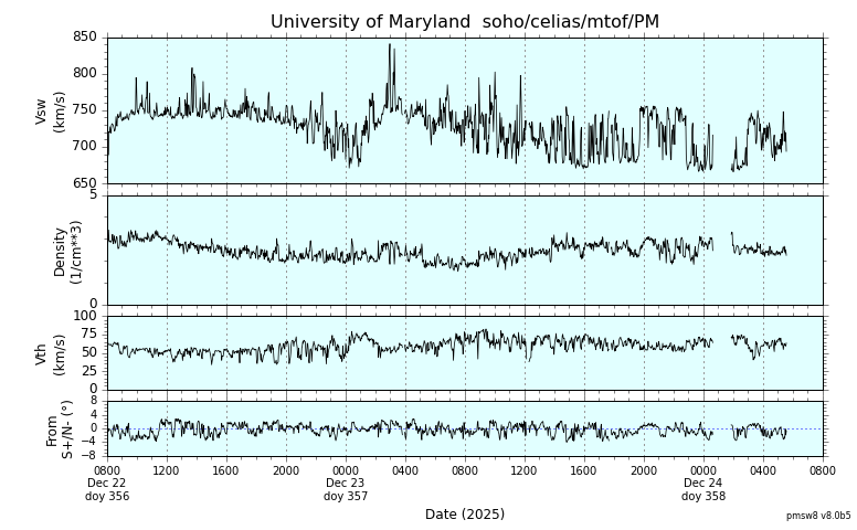 ＳＯＨＯ衛星の太陽風等の推移グラフ、 https://space