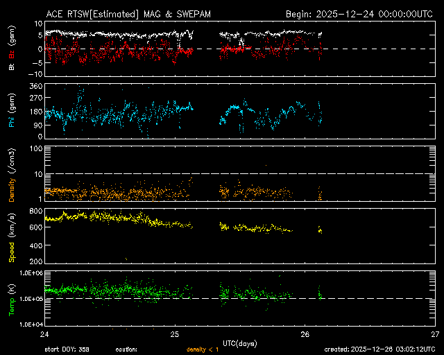 ＡＣＥ衛星の太陽風等の推移グラフ、 https://www.sw
