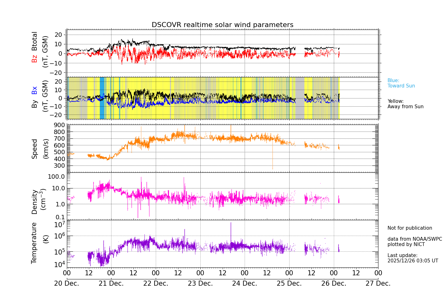 ＤＳＣＯＶＥＲ衛星の太陽風等の推移グラフ、 https://sw