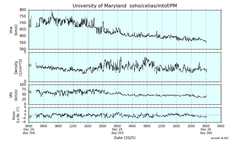ＳＯＨＯ衛星の太陽風等の推移グラフ、 https://space