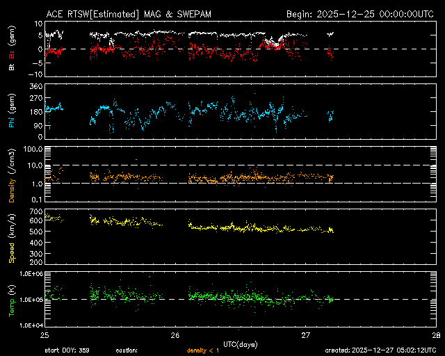 ＡＣＥ衛星の太陽風等の推移グラフ、 https://www.sw