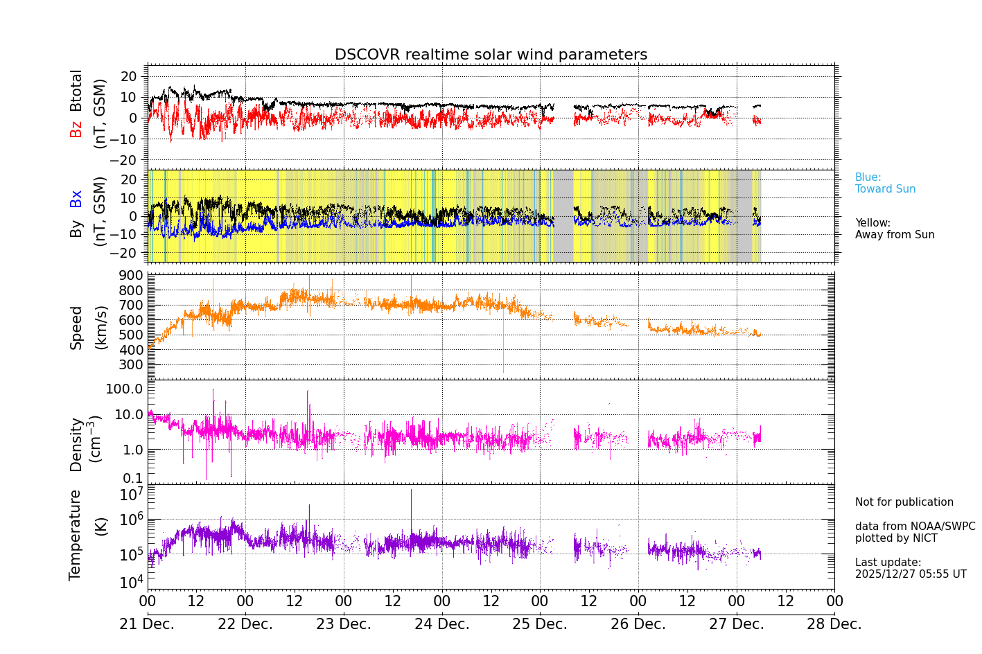 ＤＳＣＯＶＲ衛星の太陽風等の推移グラフ、 https://swc