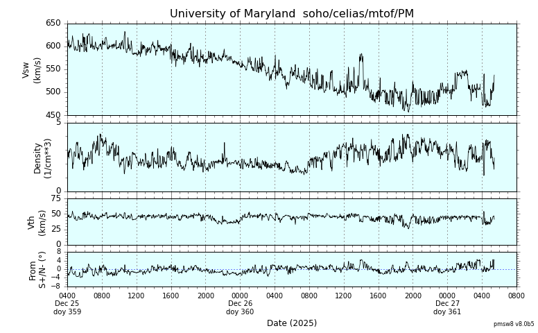 ＳＯＨＯ衛星の太陽風等の推移グラフ、 https://space