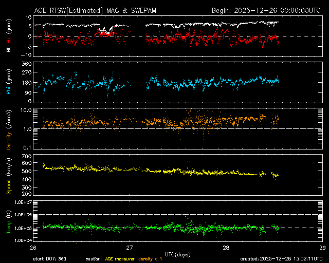 ＡＣＥ衛星の太陽風等の推移グラフ、 https://www.sw