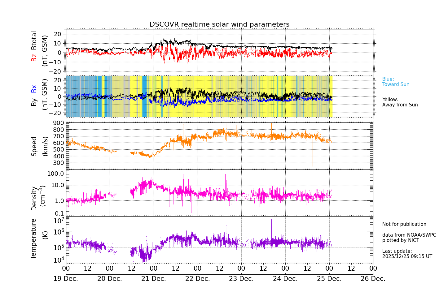 ＤＳＣＯＶＲ衛星の太陽風等の推移グラフ、 https://swc