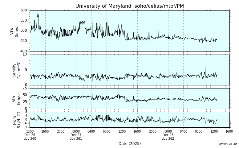 ＳＯＨＯ衛星の太陽風等の推移グラフ、 https://space