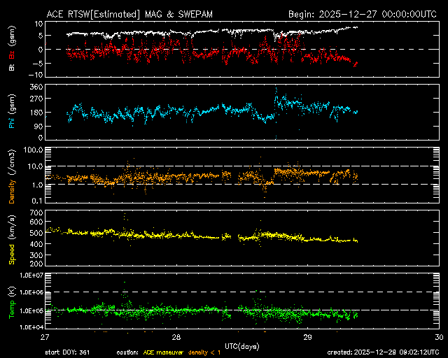 ＡＣＥ衛星の太陽風等の推移グラフ、 https://www.sw