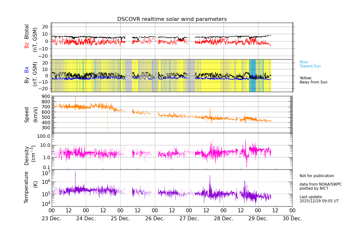 ＤＳＣＯＶＲ衛星の太陽風等の推移グラフ、 https://swc