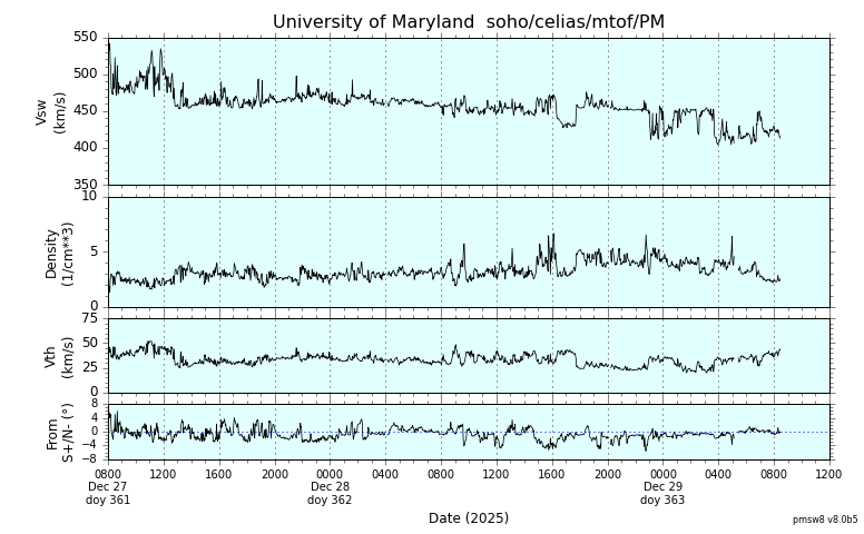 ＳＯＨＯ衛星の太陽風等の推移グラフ、 https://space