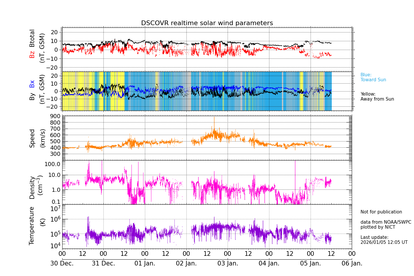 ＤＳＣＯＶＲ衛星の太陽風等の推移グラフ、 https://swc