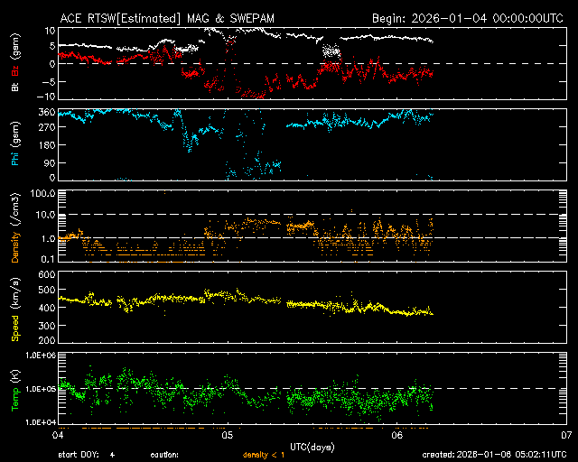 ＡＣＥ衛星の太陽風等の推移グラフ、 https://www.sw