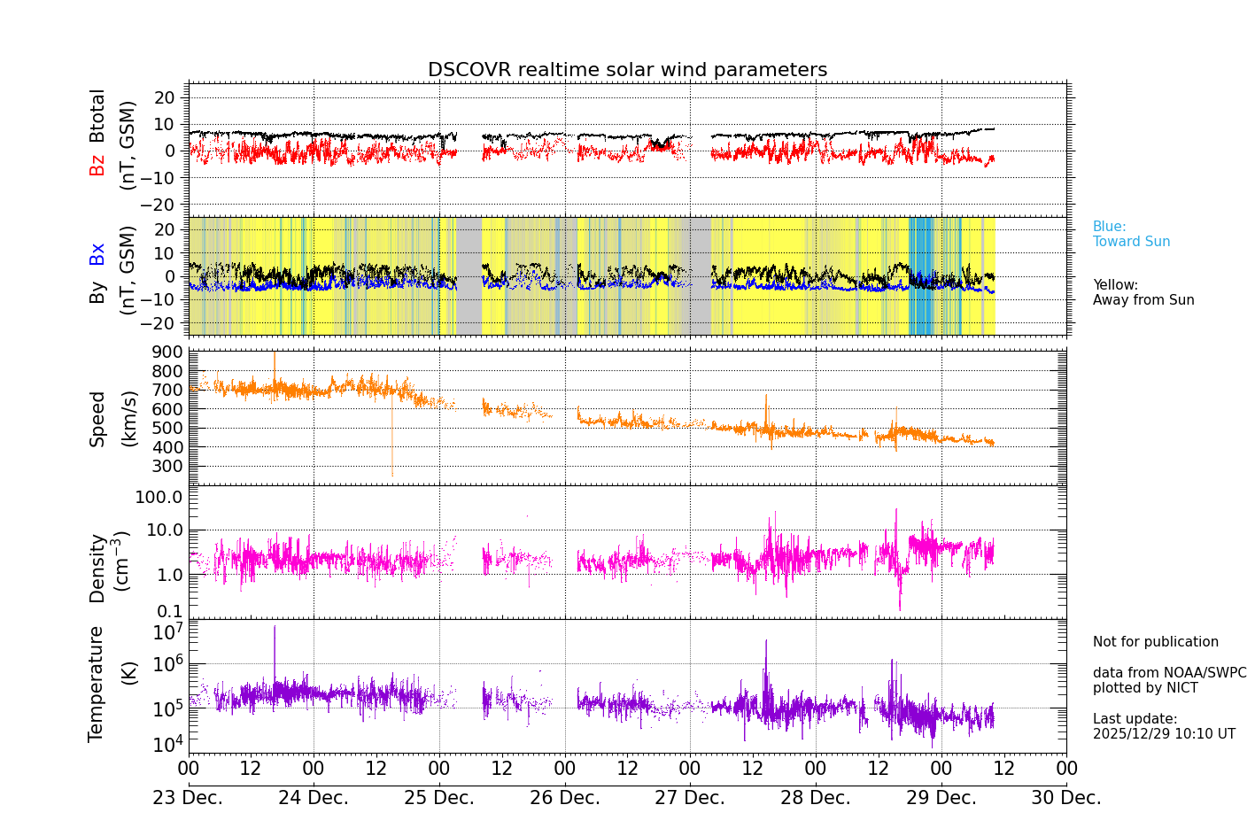 ＤＳＣＯＶＲ衛星の太陽風等の推移グラフ、 https://swc