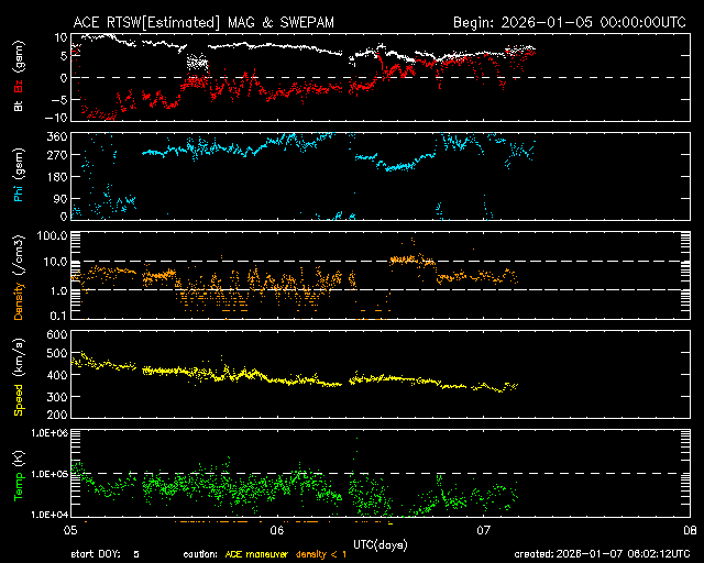 ＡＣＥ衛星の太陽風等の推移グラフ、 https://www.sw