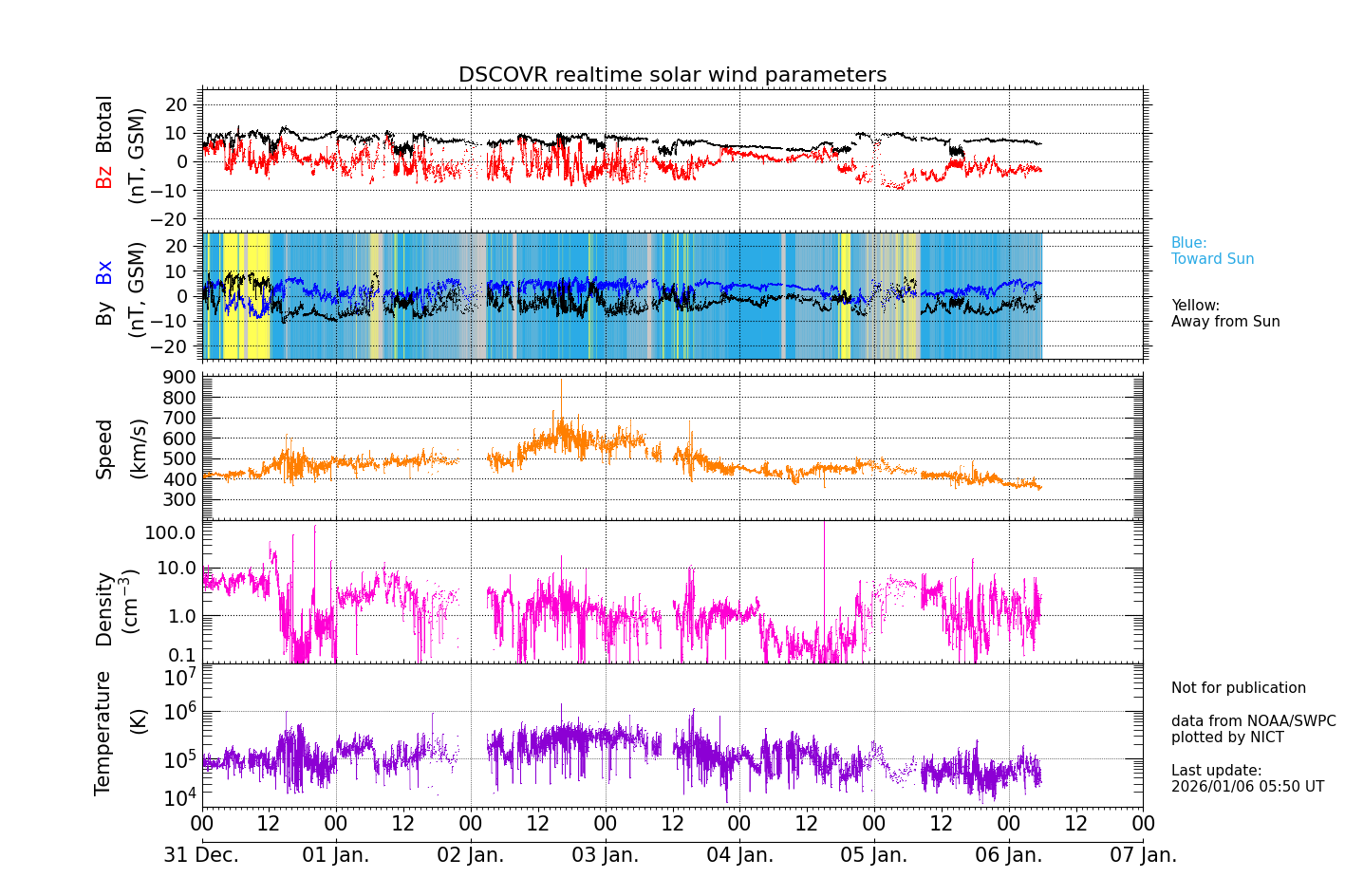 ＤＳＣＯＶＲ衛星の太陽風等の推移グラフ、 https://swc