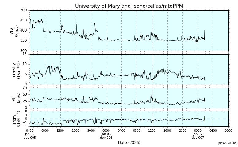 ＳＯＨＯ衛星の太陽風等の推移グラフ、 https://space