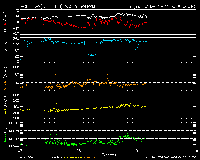 ＡＣＥ衛星の太陽風等の推移グラフ、 https://www.sw