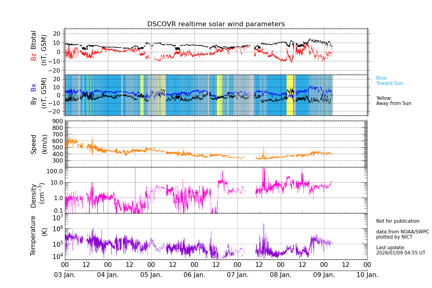 ＤＳＣＯＶＲ衛星の太陽風等の推移グラフ、 https://swc