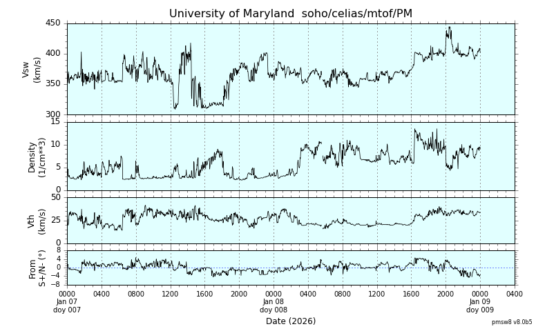 ＳＯＨＯ衛星の太陽風等の推移グラフ、 https://space