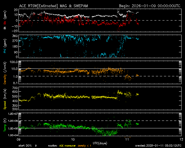 ＡＣＥ衛星の太陽風等の推移グラフ、 https://www.sw