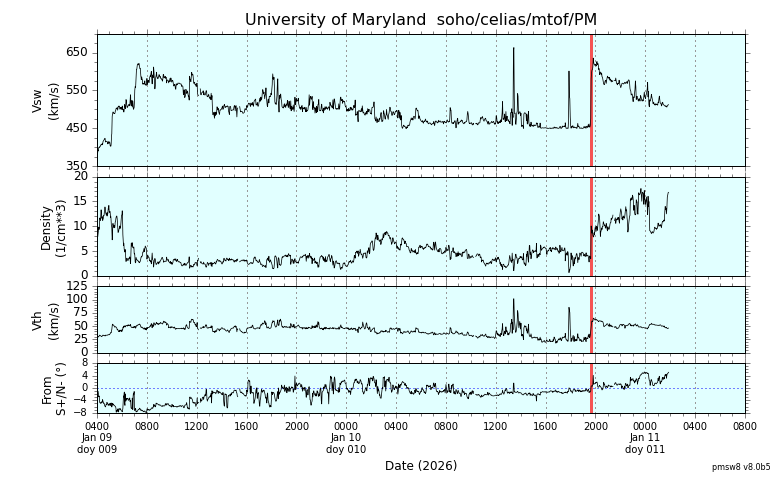 ＳＯＨＯ衛星の太陽風等の推移グラフ、 https://space