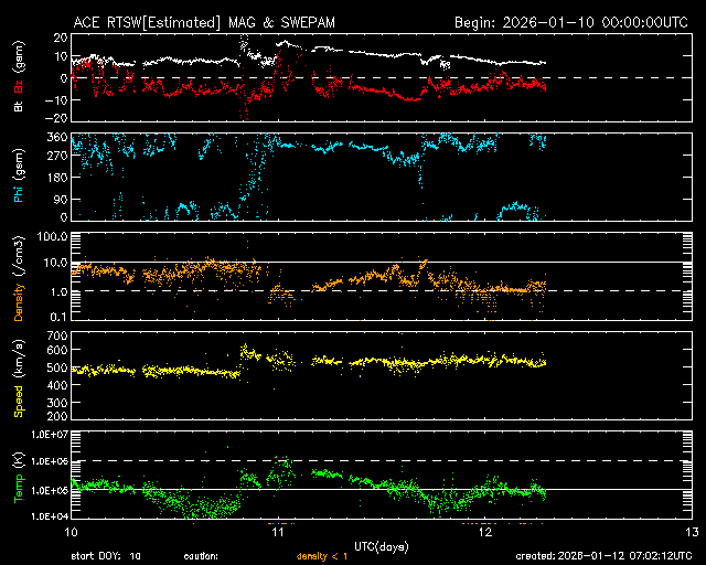 ＡＣＥ衛星の太陽風等の推移グラフ、 https://www.sw