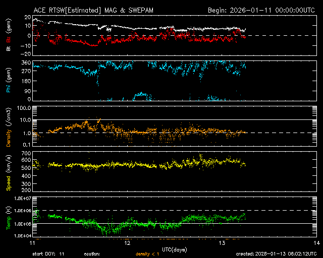 ＡＣＥ衛星の太陽風等の推移グラフ、 https://www.sw